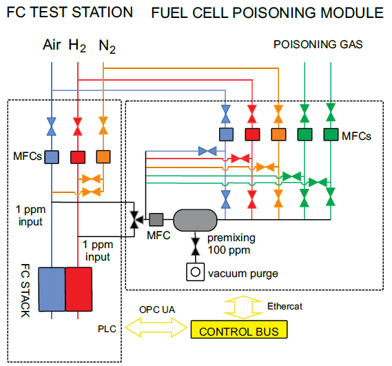 Brennstoffzellen-Vergiftungsmodul Implementierungsschaltung