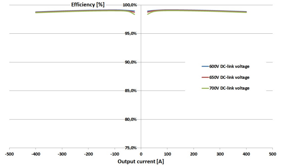 Wirkungsgrad des Brennstoffzellenwandlers bei einer Ausgangsspannung von 500 VDC