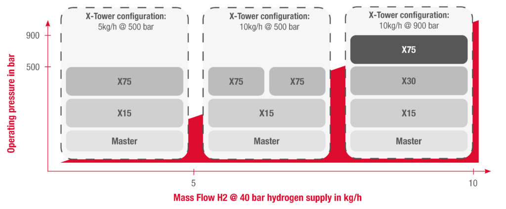 Maximator-Wasserstoffkompressionssystem XTower-Konfiguration