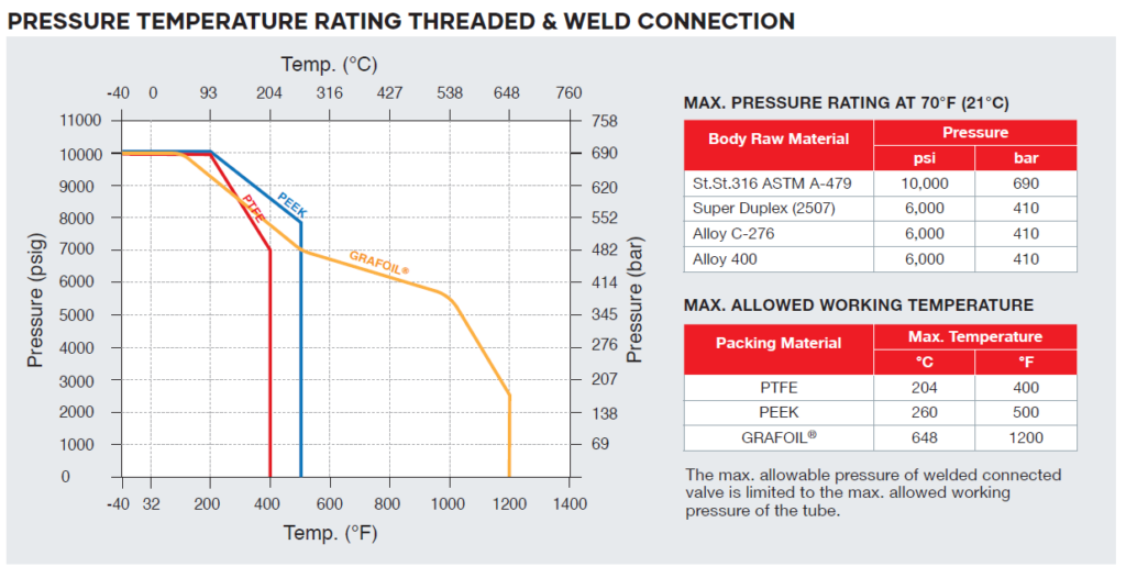 UCT Screwed Bonnet Needle Valve H-99 pressure temperature rating