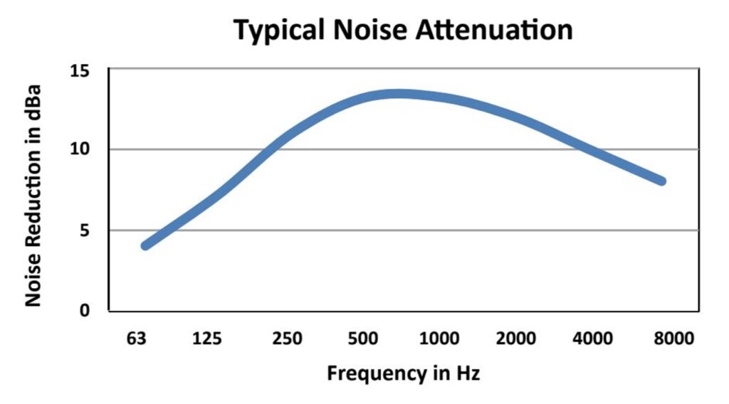 Brennstoffzellen-Schalldämpfer Typische Geräuschdämpfung