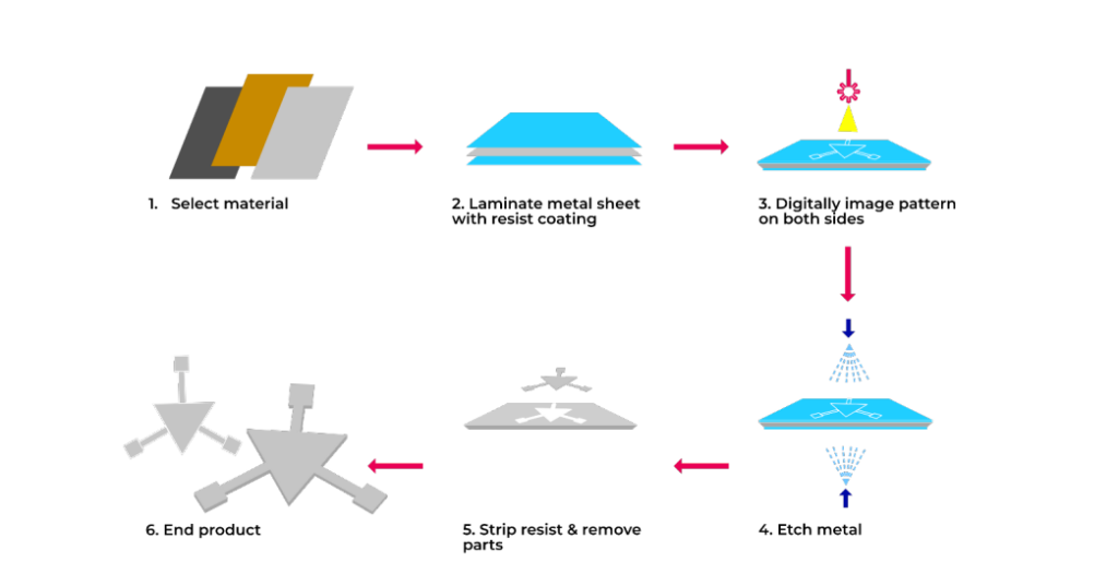 Allgemeines Ätzverfahren für Bipolarplatten aus Metall