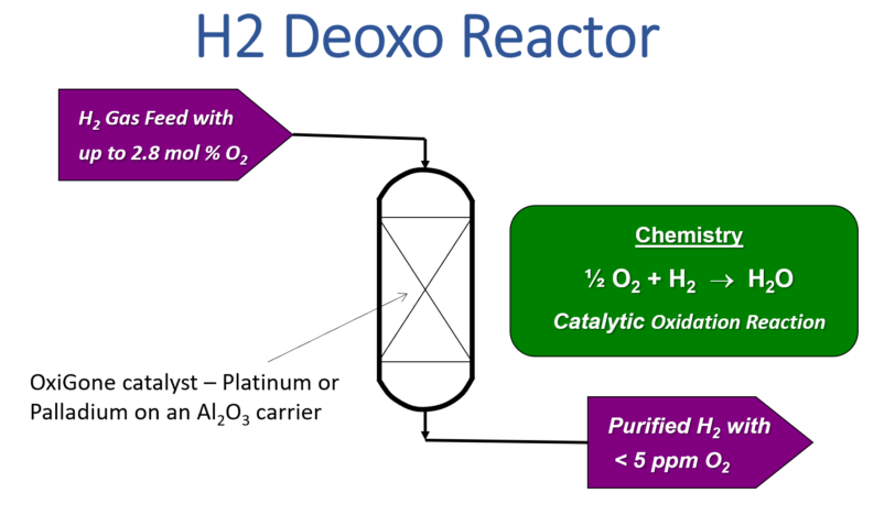 Deoxo Reaktor Design Services - Forschungskatalysatoren