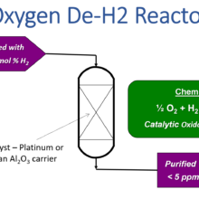 Design eines Sauerstoffreinigungs reaktors (über H2-Entfernung) - Forschung Katalysatoren