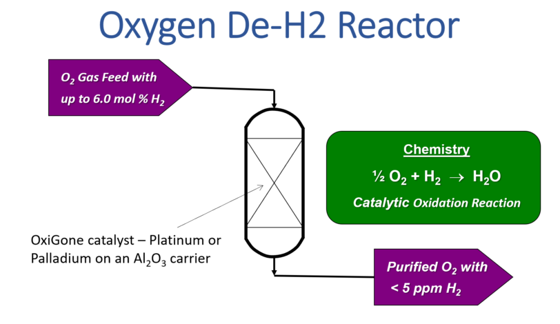 Design eines Sauerstoffreinigungs reaktors (über H2-Entfernung) - Forschung Katalysatoren